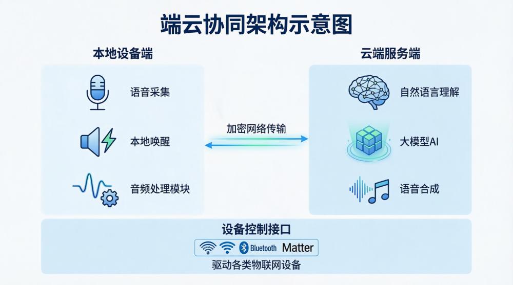AIoT 智能语音交互定制解决方案(图7) undefined